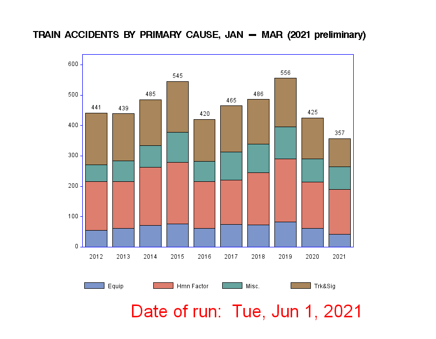 Train Accident Chart